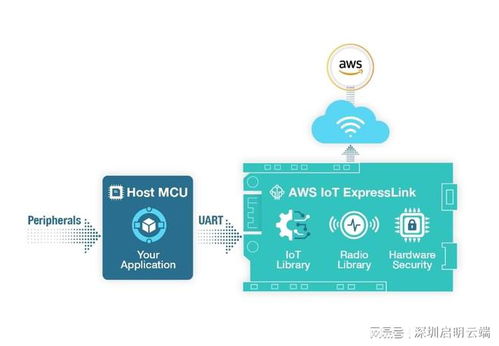 樂鑫aws iot expresslink方案,物聯網產品開發部署新改變
