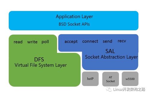 linux開發 網絡編程基礎 1