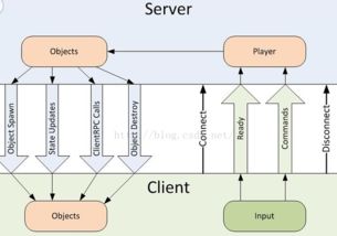 unity3d 網(wǎng)絡(luò) 一 高級(jí)開(kāi)發(fā) 網(wǎng)絡(luò)解決方案