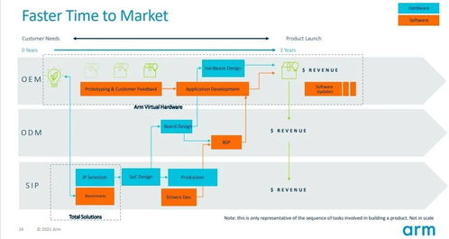 arm 重塑物聯(lián)網(wǎng)產(chǎn)品開(kāi)發(fā)時(shí)程