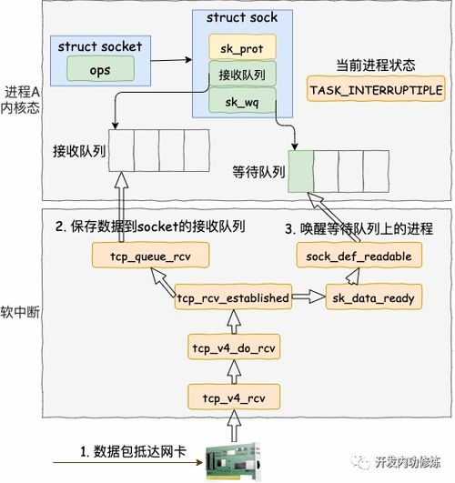 圖解 深入理解高性能網絡開發(fā)路上的絆腳石 同步阻塞網絡 io