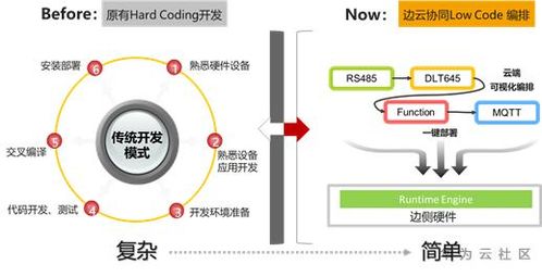 低代碼開發(fā)不靠譜 看低代碼開發(fā)在物聯(lián)網app開發(fā)中的應用