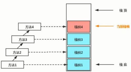 深入理解JVM運行時數據區 變量存儲位置、作用域與數據處理服務