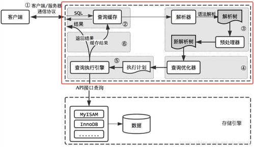 數據庫存儲引擎 數據處理與存儲服務的核心