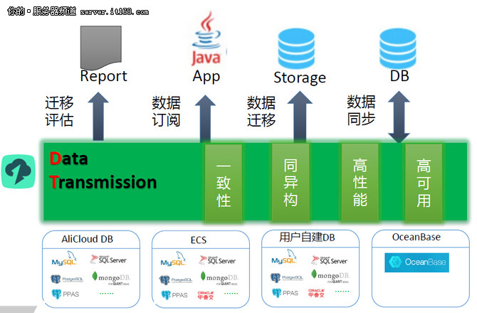 深度解析DTCC 阿里海量數據遷移同步的核心架構與數據處理存儲服務